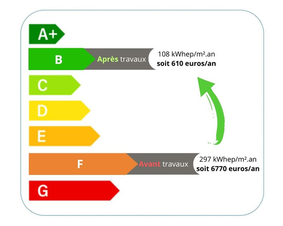 le diagnostique énergétique