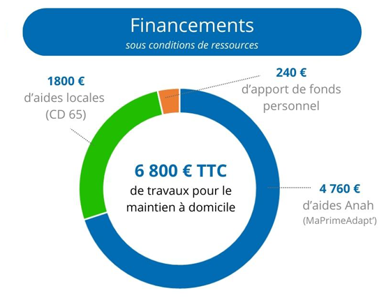 les financements mobilisés