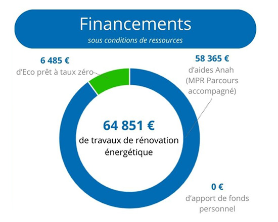 les financements mobilisés